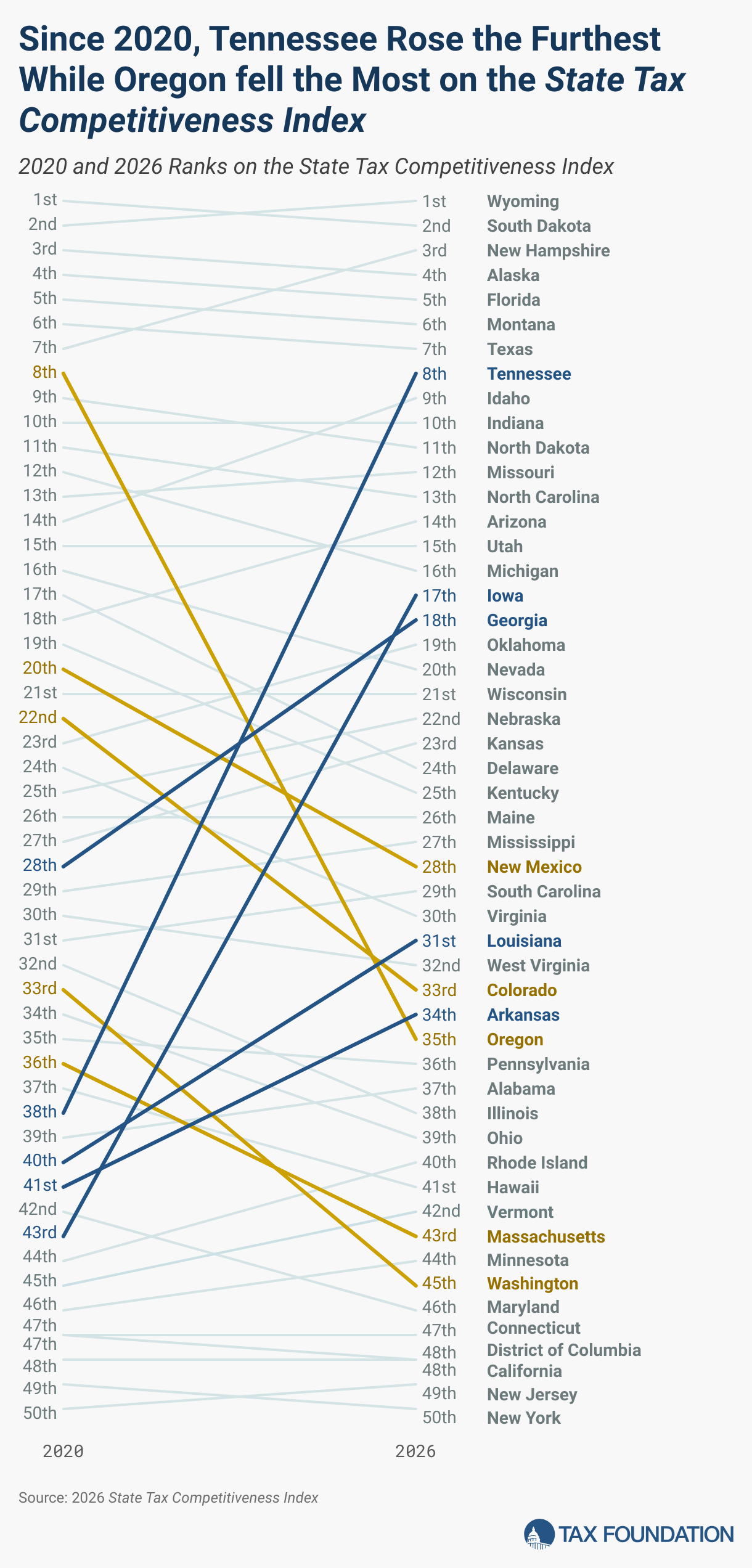 Since 2020, Tennessee Rose the Furthest While Oregon fell the Most on the State Tax Competitiveness Index (Line chart)