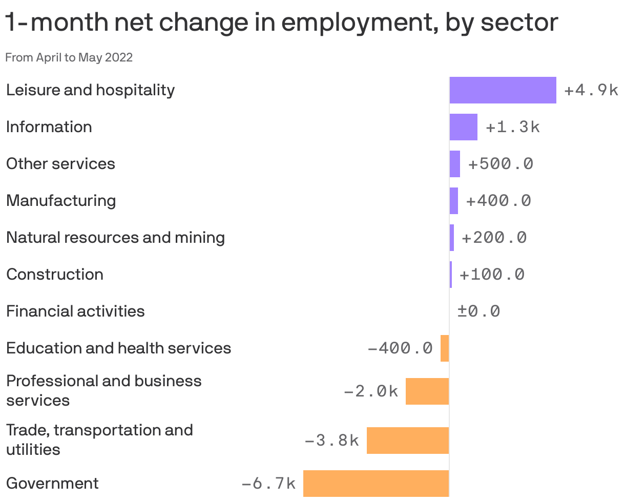 1-month net change in employment, by sector