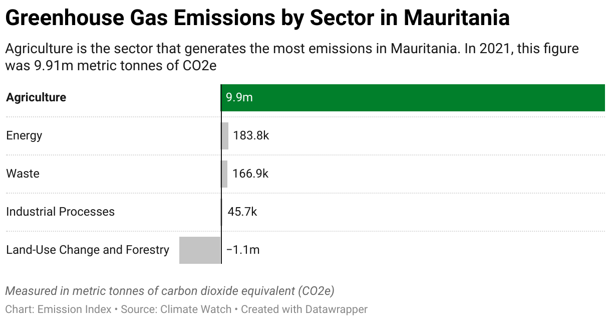 Greenhouse Gas Emissions in Mauritania 7 Chart showing 2020 emissions in Mauritania for the energy, agriculture, industrial, waste and land-use sectors.