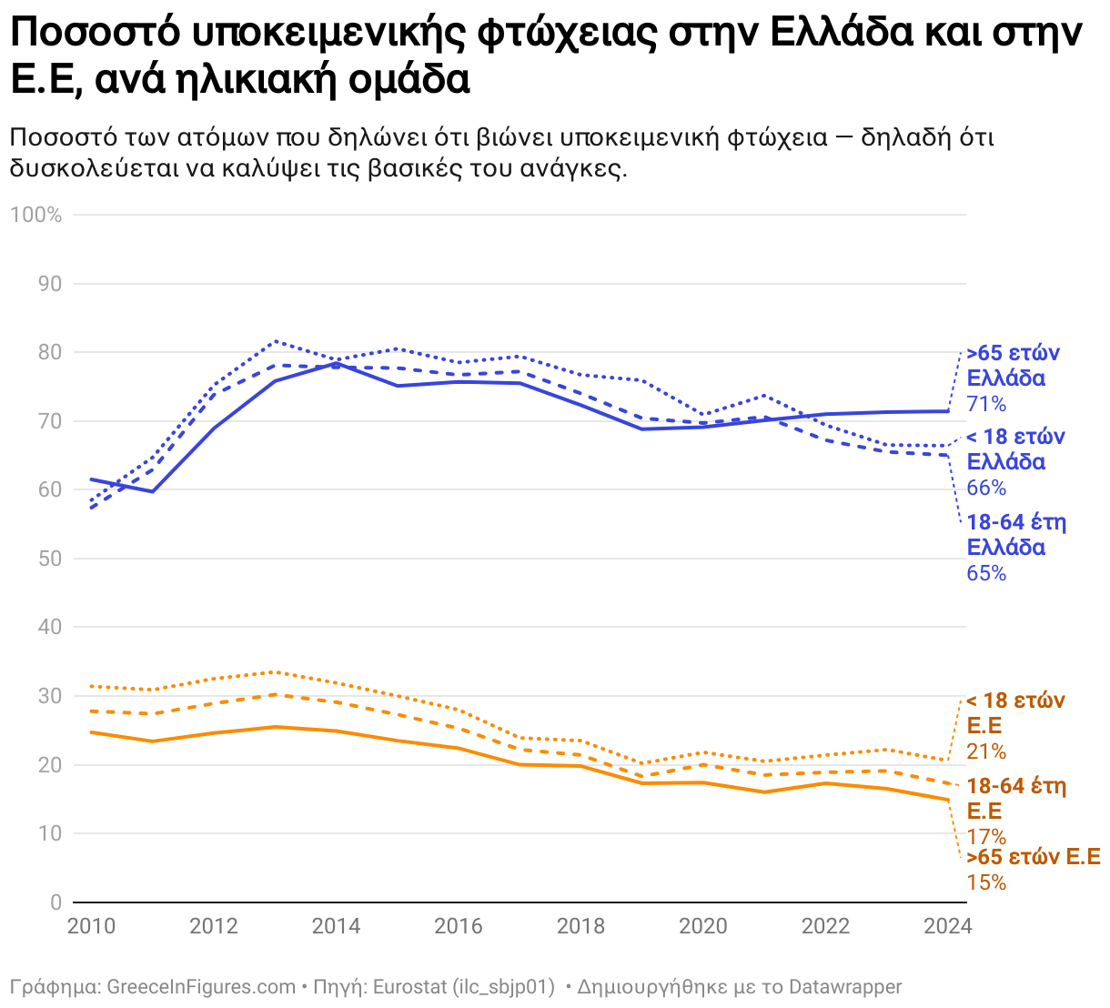 Ποσοστό υποκειμενικής φτώχειας στην Ελλάδα και στην Ε.Ε, ανά ηλικιακή ομάδα (Line chart)