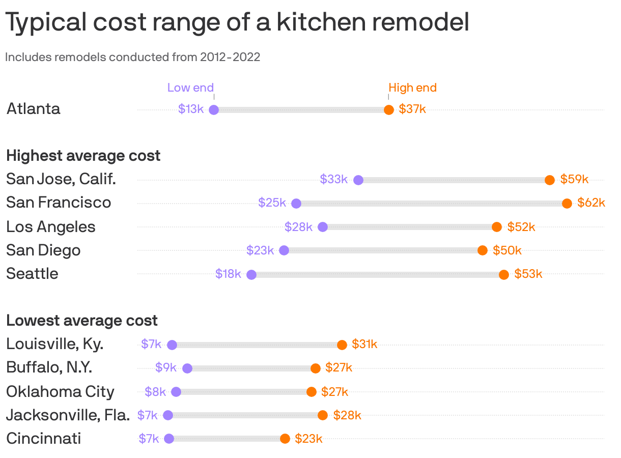 A range plot showing typical cost range of a kitchen remodel. San Jose, Calif. has the highest average cost at 46k, while Cincinnati has the lowest, at 15k. Atlanta's average is 25k. 