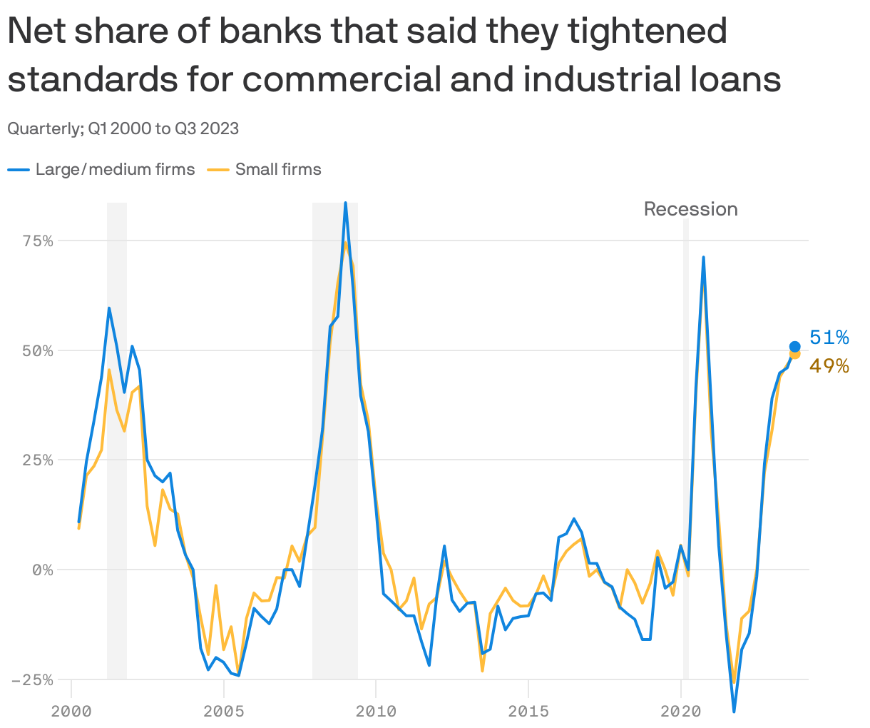 Net share of banks that said they tightened standards for commercial and industrial loans