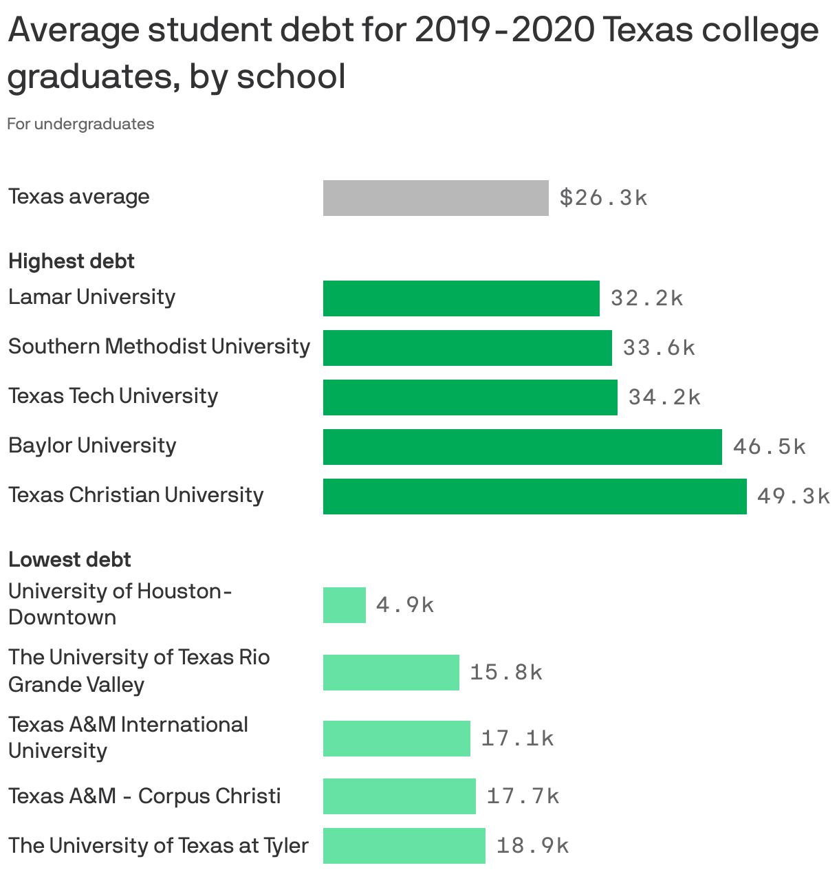 Average student debt for 2019-2020 Texas college graduates, by school