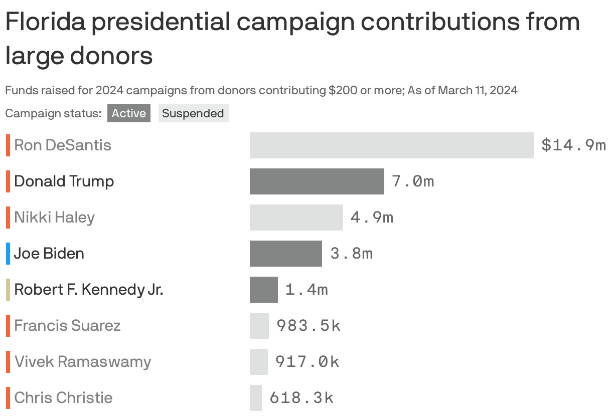 Florida presidential campaign contributions from large donors