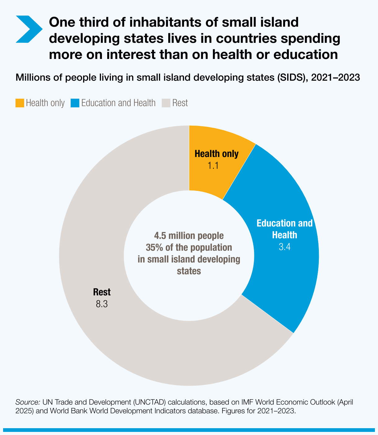 One third of inhabitants of small island developing states lives in countries spending more on interest than on health or education