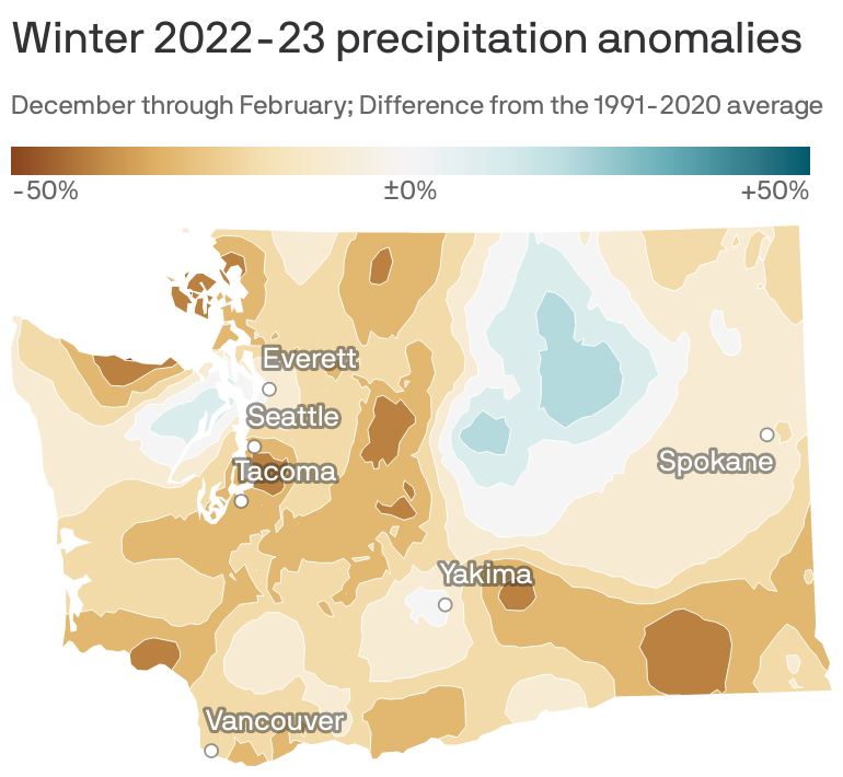 Seattle had an unusually dry winter from December 2022 to February 2023 -  Axios Seattle