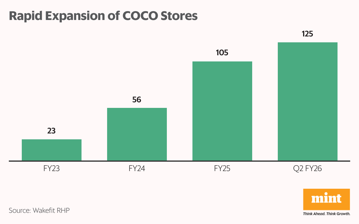 Rapid Expansion of COCO Stores (Column Chart)