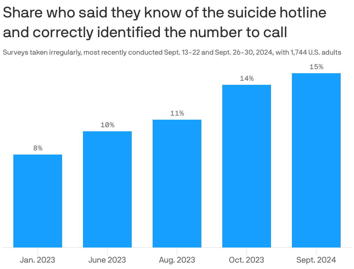 A bar chart shows the share of survey respondents who said they are aware of the suicide hotline and could identify the correct number to call. The data shows an increase from 8% in January 2023 to 15% in September 2024.