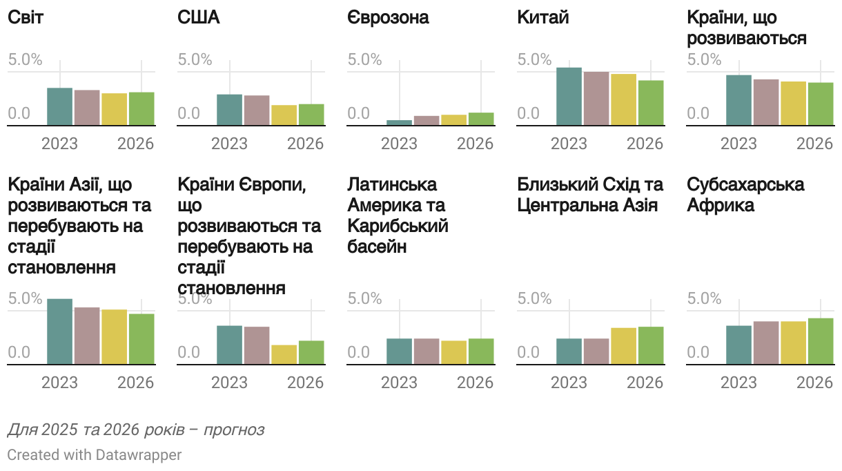 Small multiple column chart