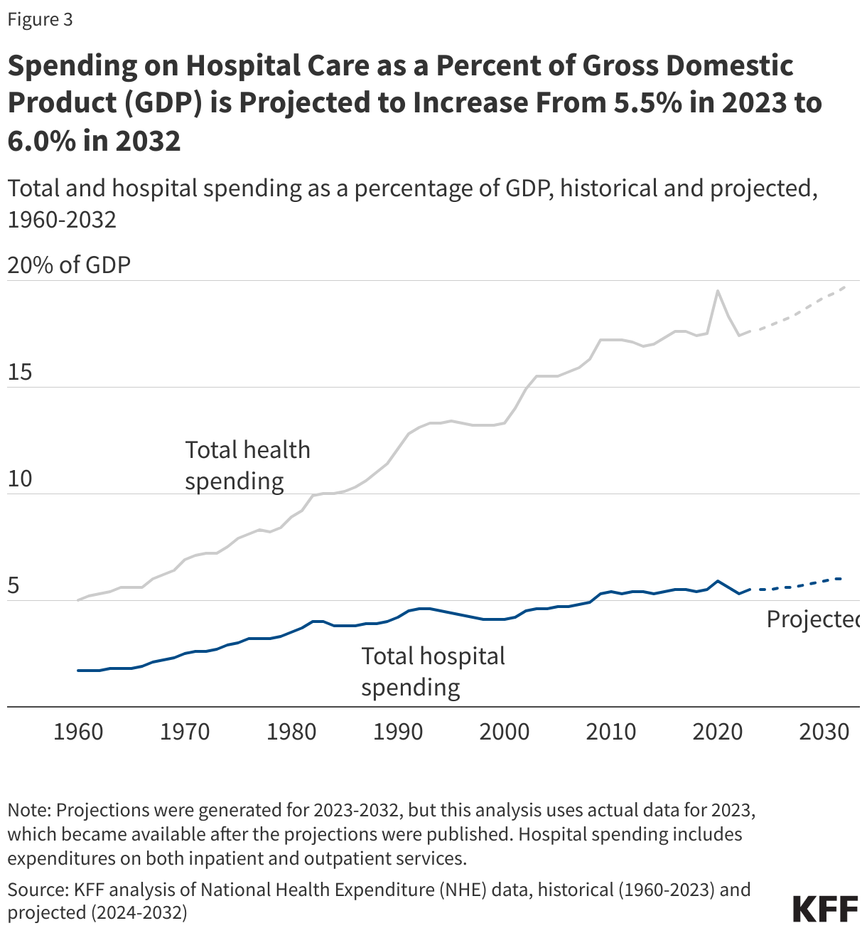 Spending on Hospital Care as a Percent of Gross Domestic Product (GDP) is Projected to Increase From 5.5% in 2023 to 6.0% in 2032 data chart