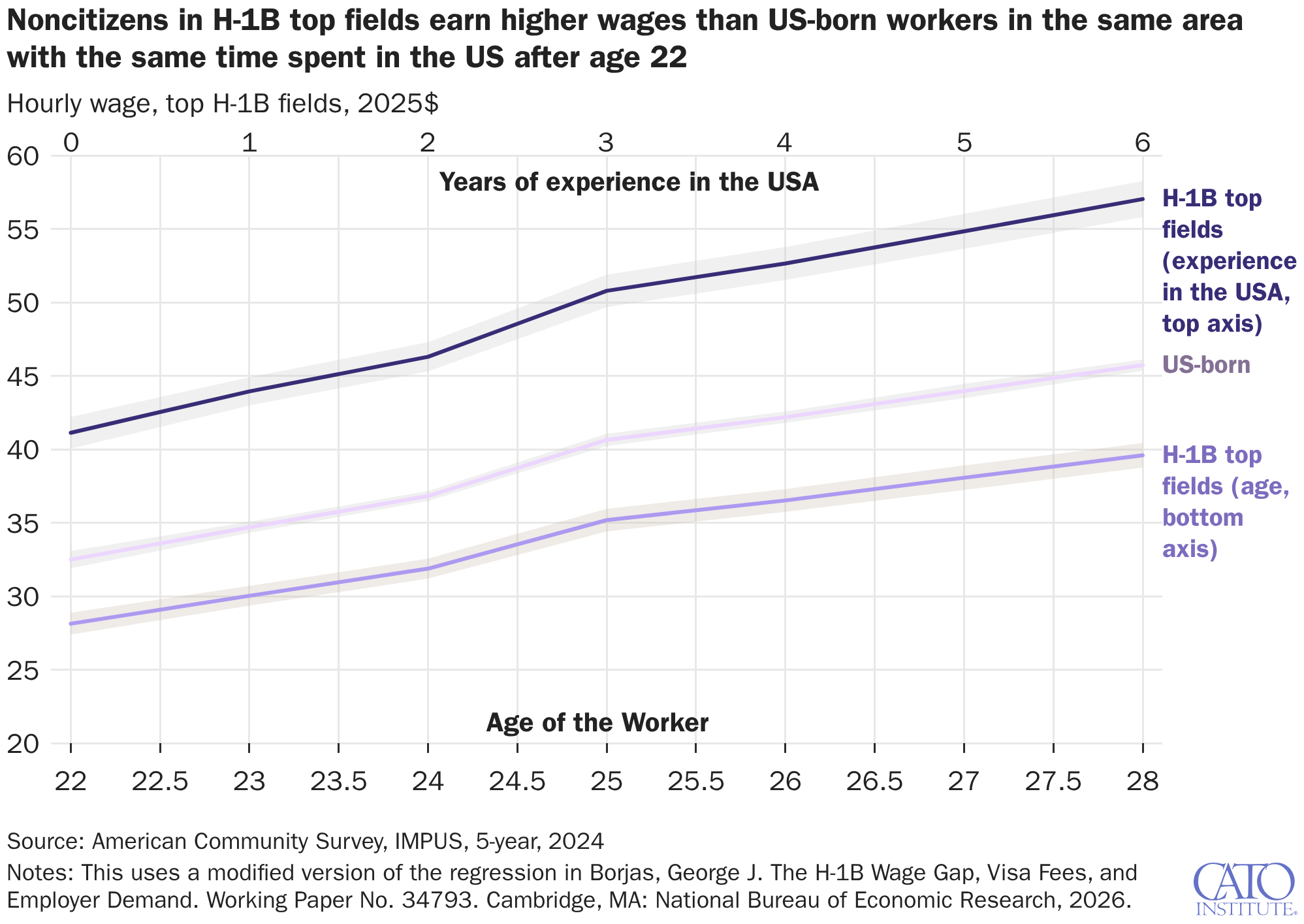 Noncitizens in H-1B top fields earn higher wages than US-born workers in the same area with the same time spent in the US after age 22