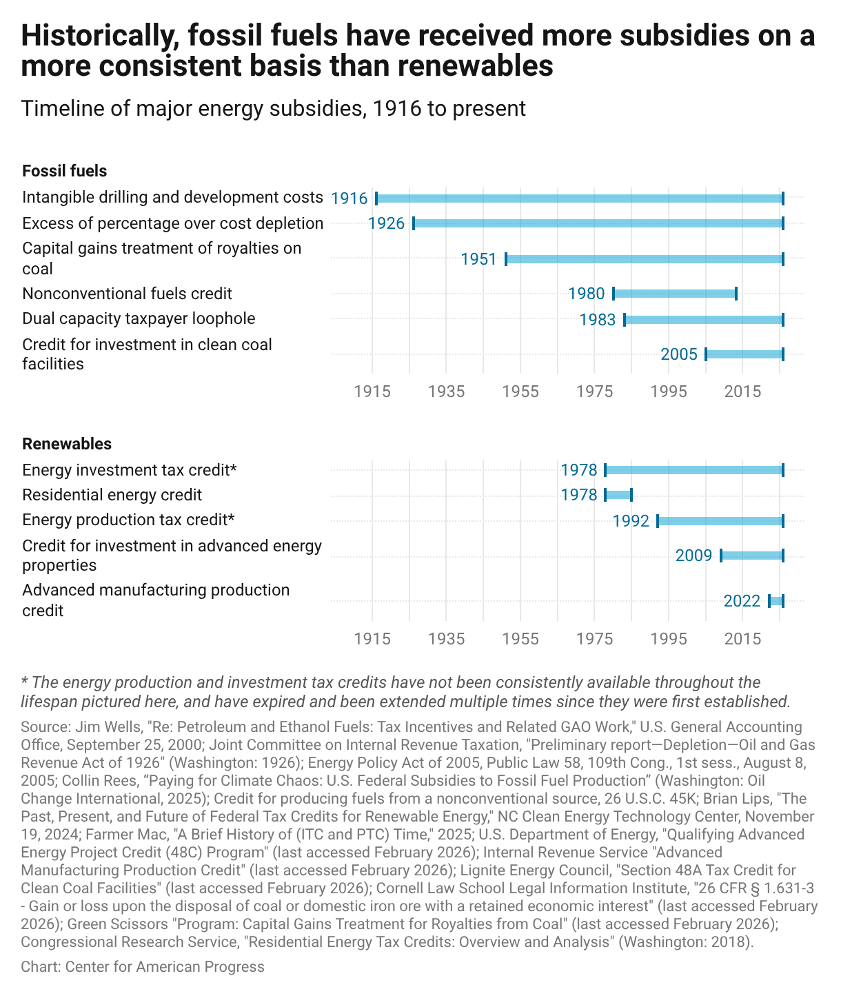 5 Hidden Ways the Government Rigs the Market in Favor of Fossil Fuels ...