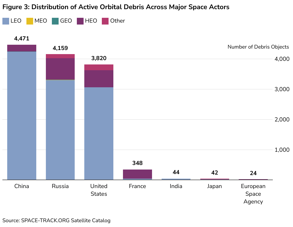 Figure 3: Distribution of Active Orbital Debris Across Major Space Actors (Stacked column chart)
