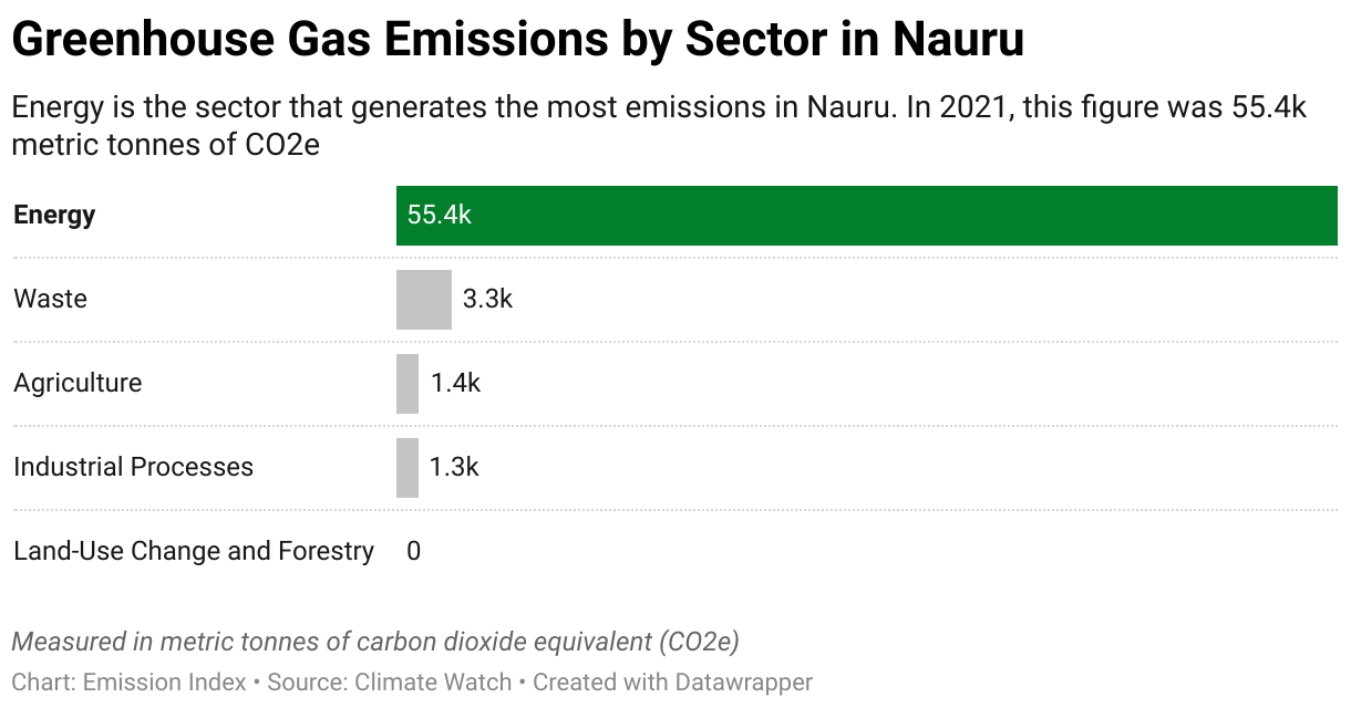 Greenhouse Gas Emissions in Nauru 7 Chart showing 2020 emissions in Nauru for the energy, agriculture, industrial, waste and land-use sectors.