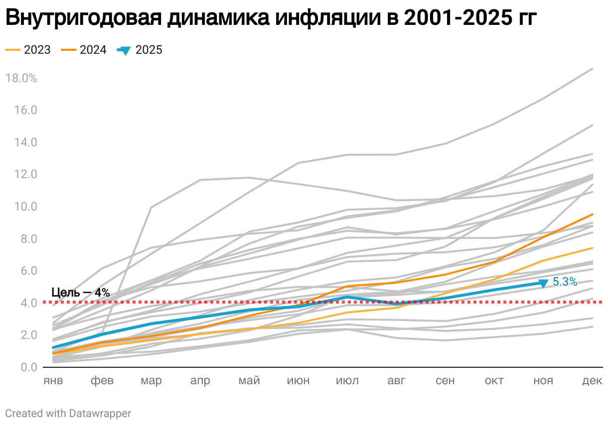 Внутригодовая динамика инфляции в 2001-2025 гг (Line chart)