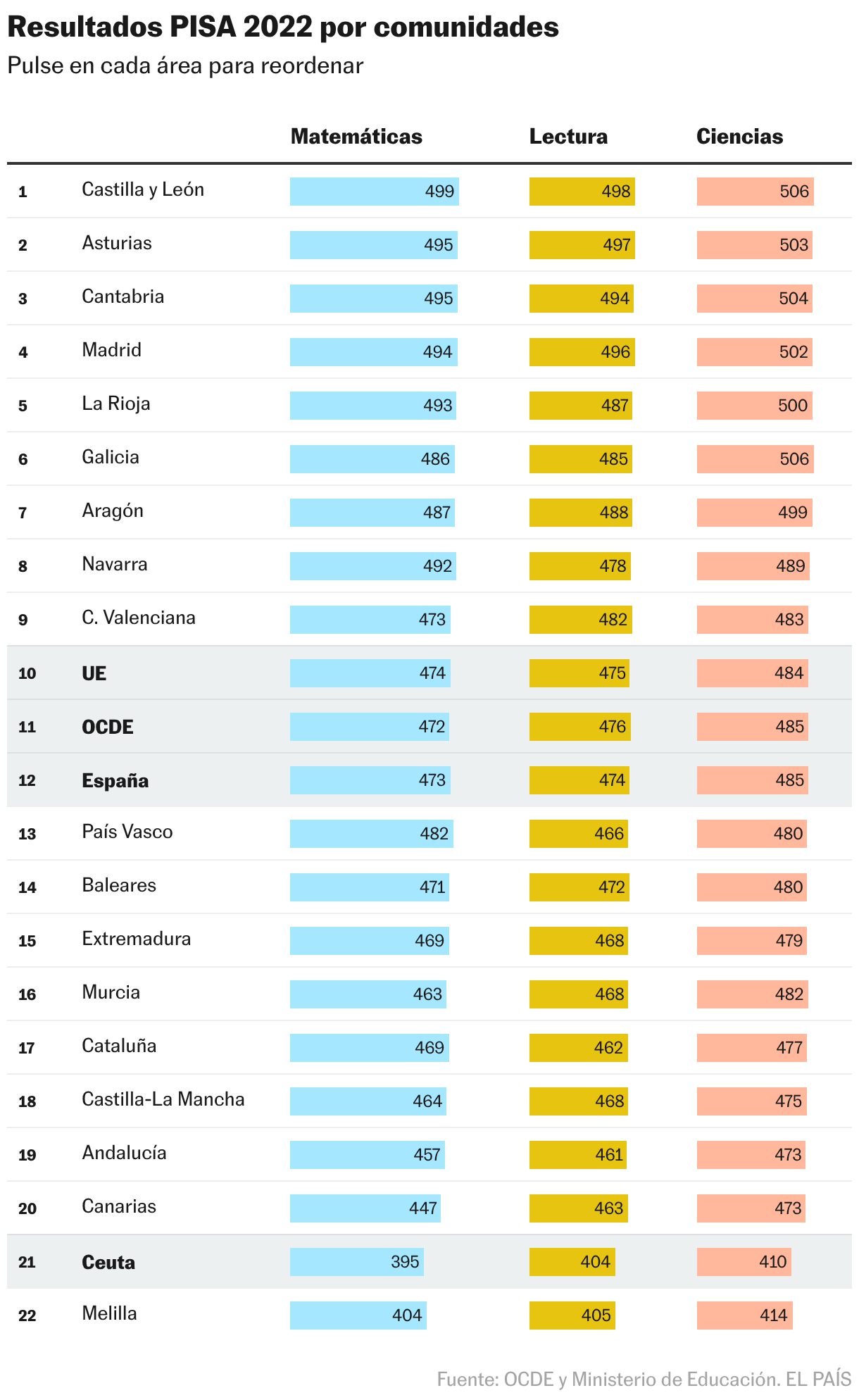 Resultados PISA 2022 por comunidades (Tabla)