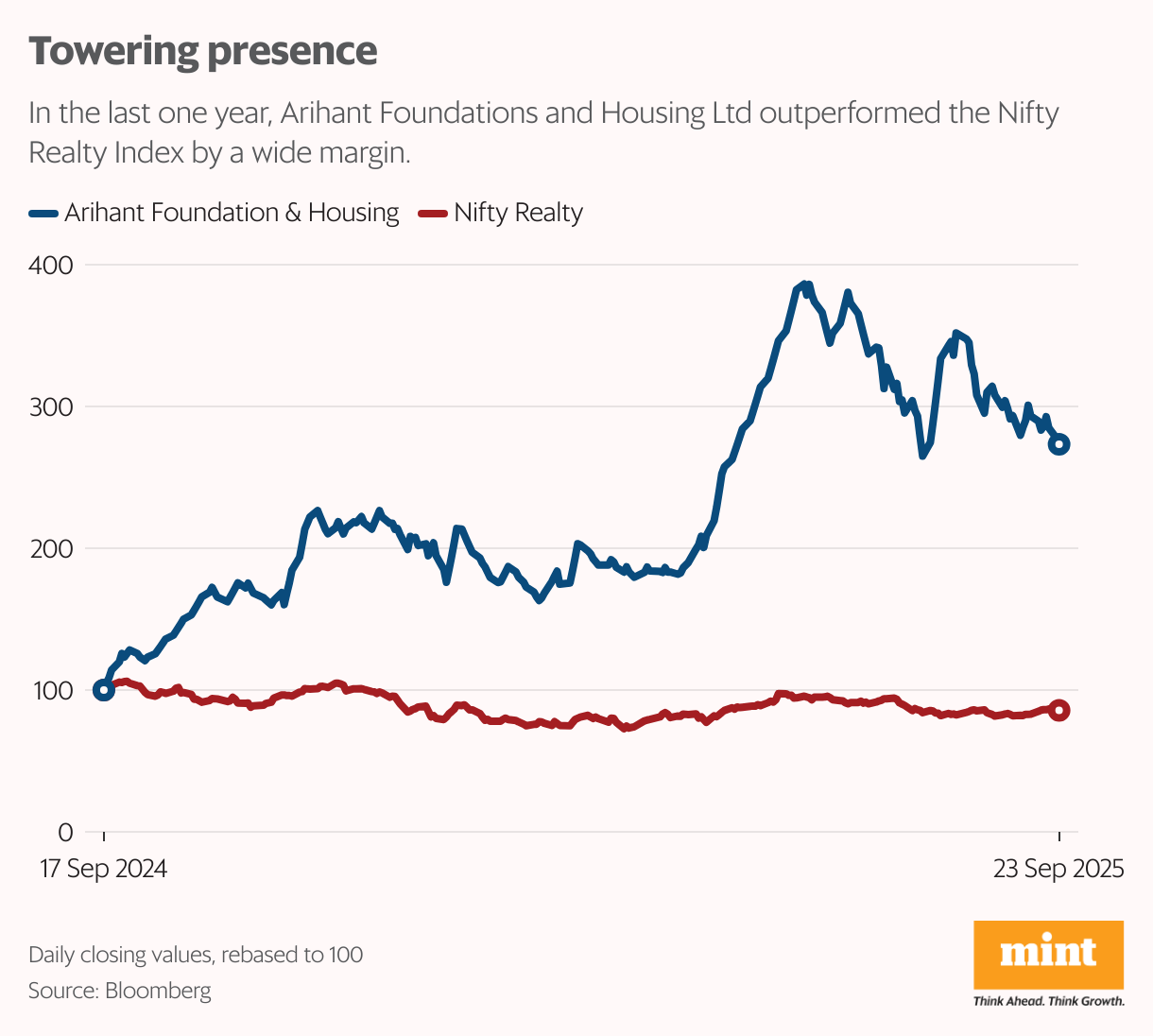 Towering presence (Line chart)