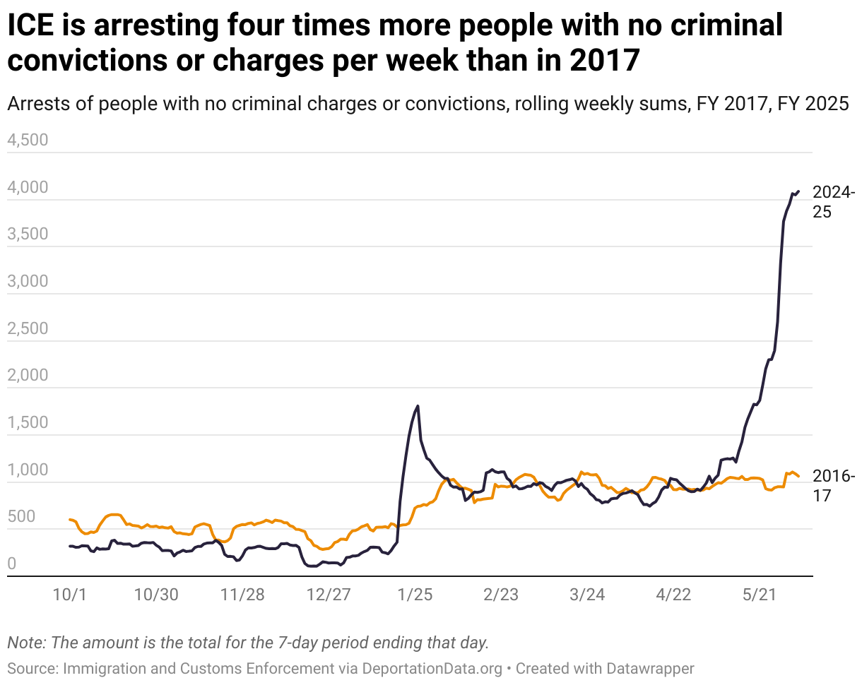 ICE is arresting four times more people with no criminal convictions or charges per week than in 2017