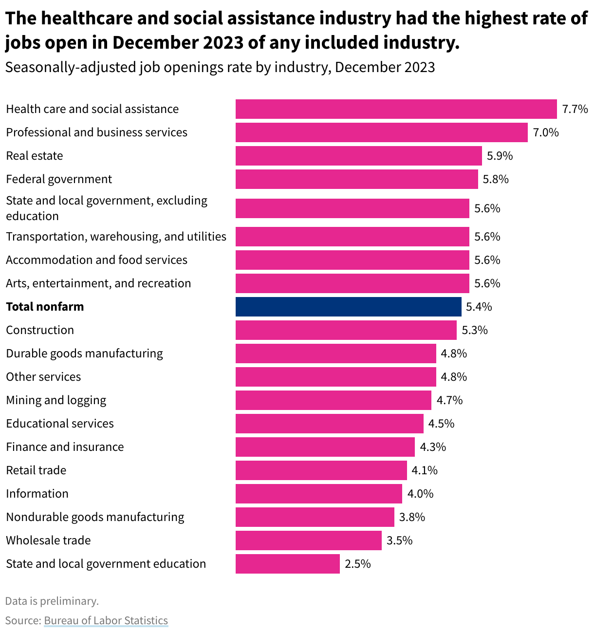 A bar chart showing job openings rate by industry in December 2023. Healthcare and social assistance had the highest rate at 7.3%.