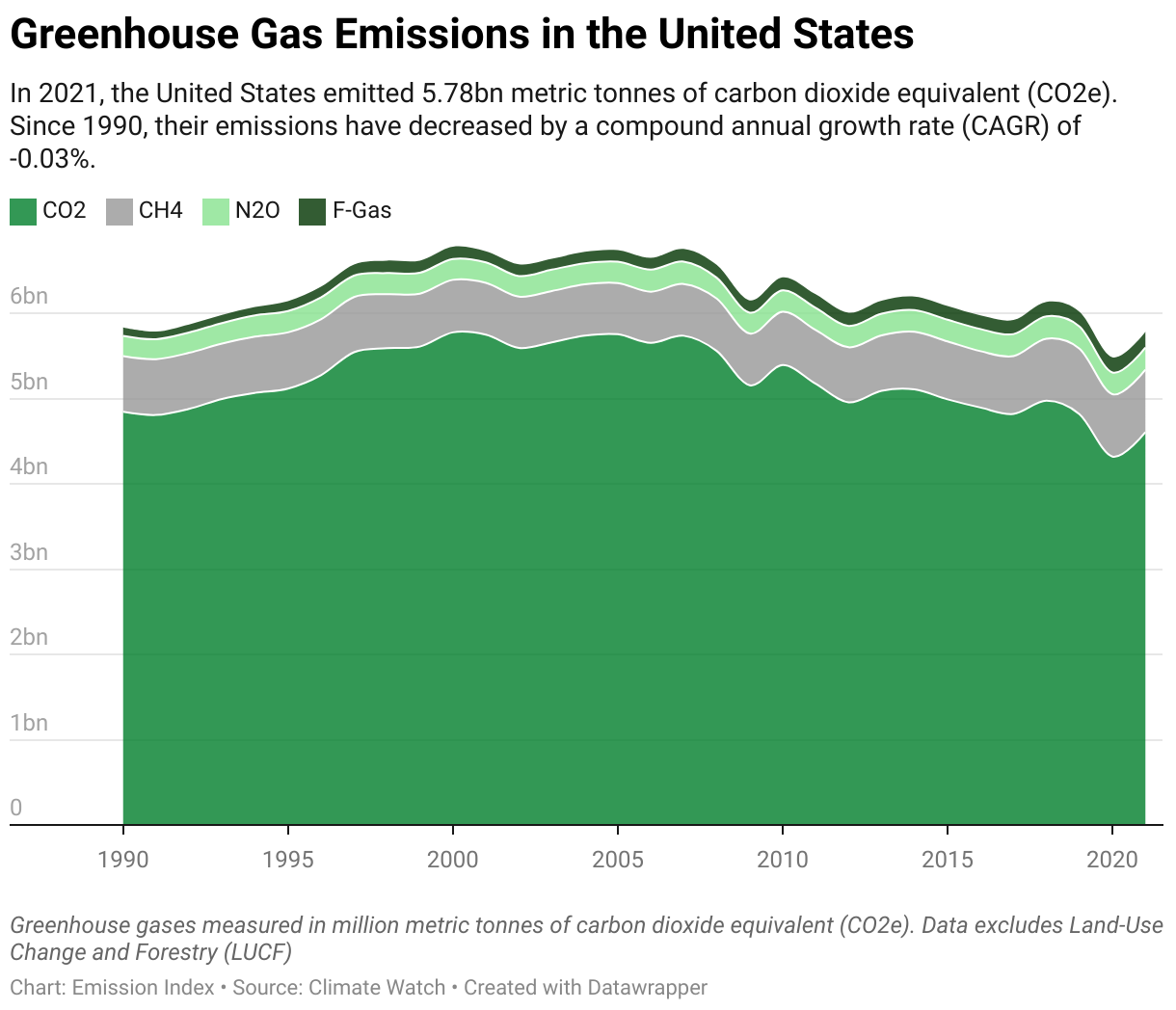 Greenhouse Gas Emissions in the United States 5 Line chart showing total greenhouse gas emissions in the United States since 1990.