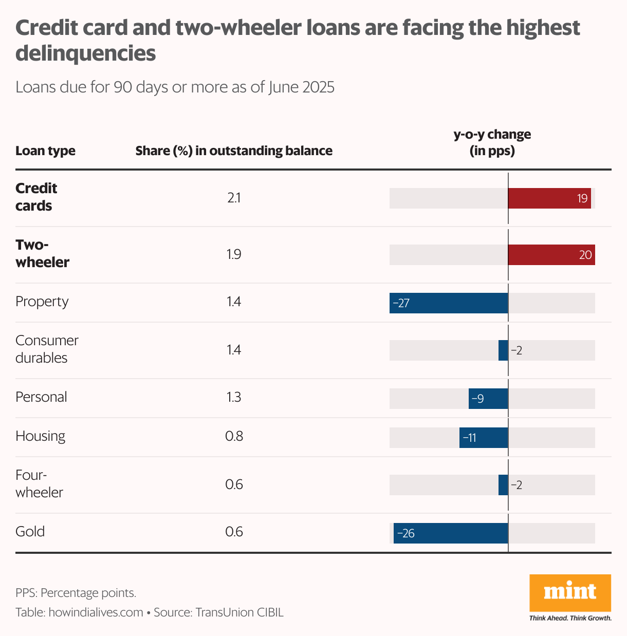 A split bar chart that shows, as of June 2025, what share of loans were due for 90 days or more for 8 categories of bank loans taken by individuals. At 2.1% of outstanding, delinquencies were the highest for credit cards. Further, it had seen the second-highest spike in delinquency percentage over a 2-year period.