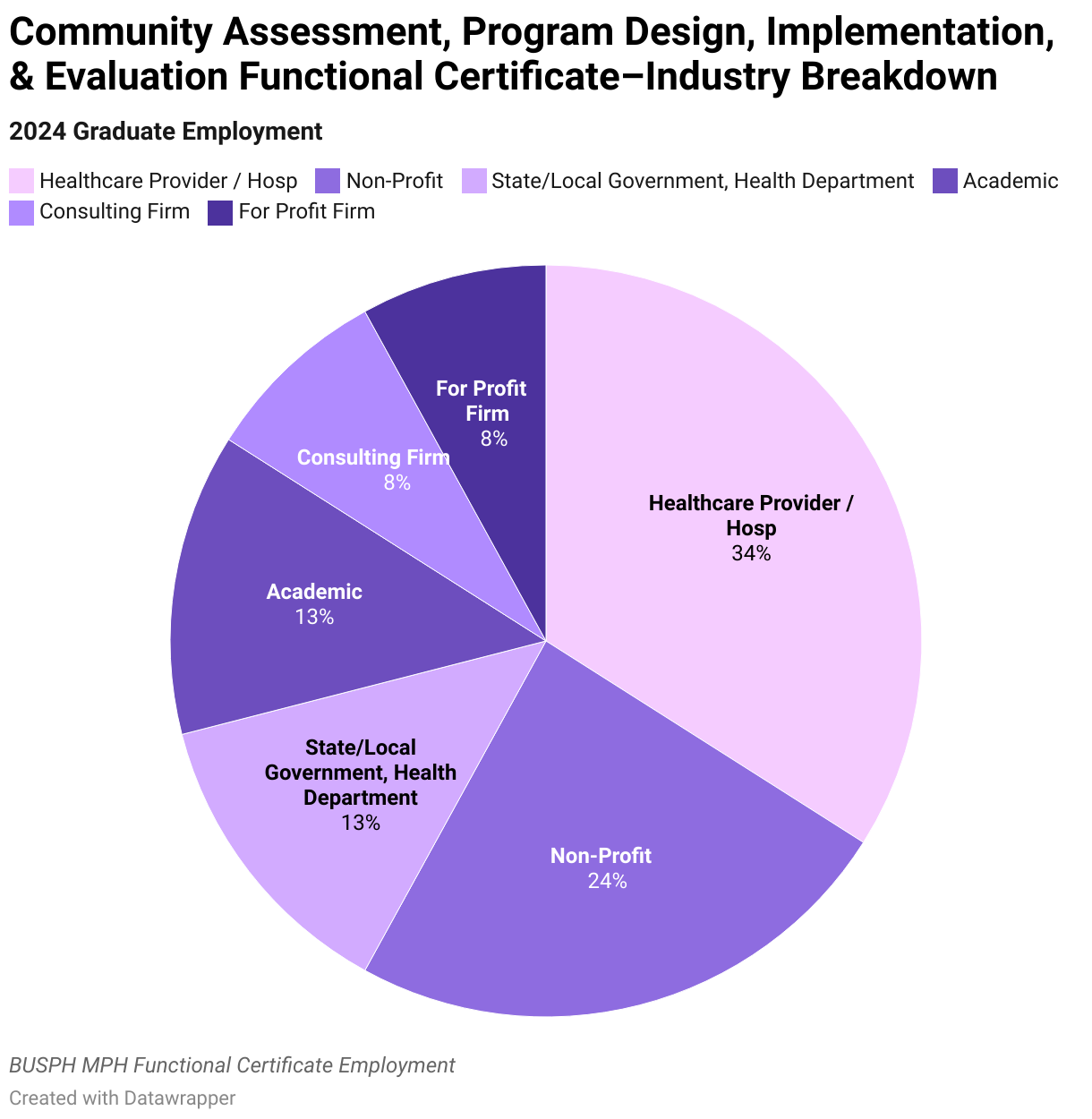 Community Assessment, Program Design, Implementation, &amp; Evaluation Graduate Employment Data Industry Breakdown