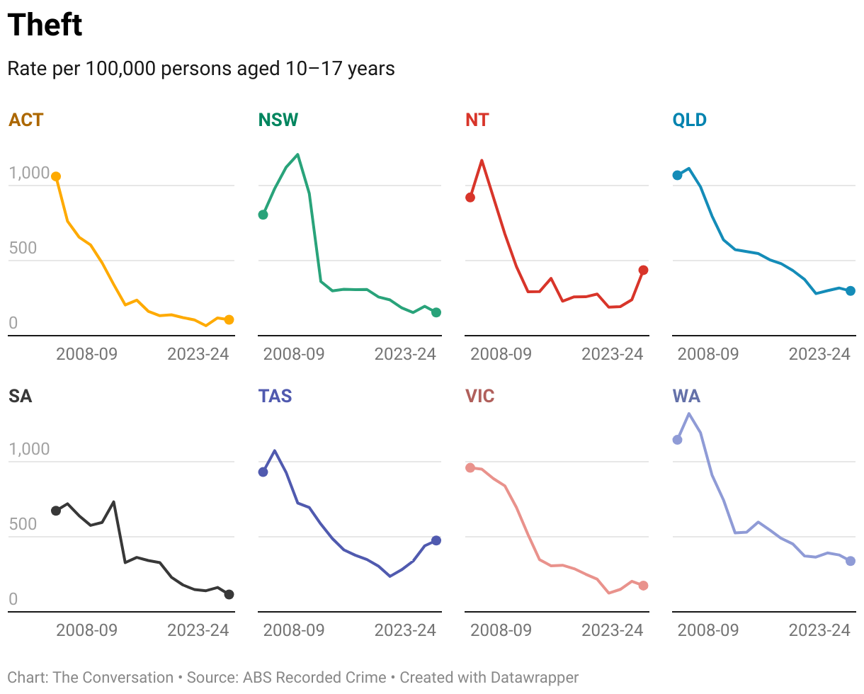 Theft (Line chart)