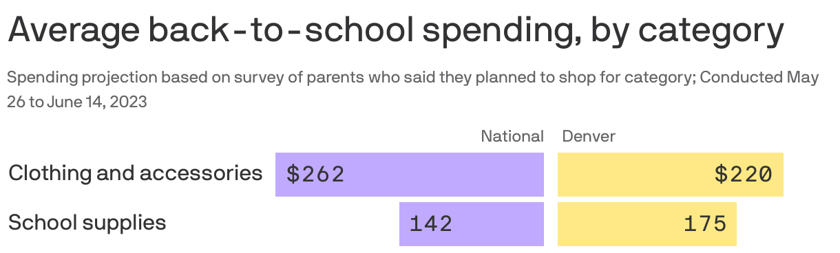 Average back-to-school spending, by category