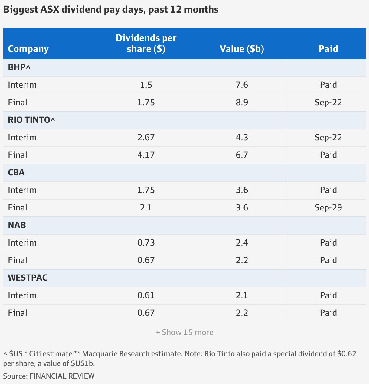 Top flight earnings season sets up 102b dividend windfall