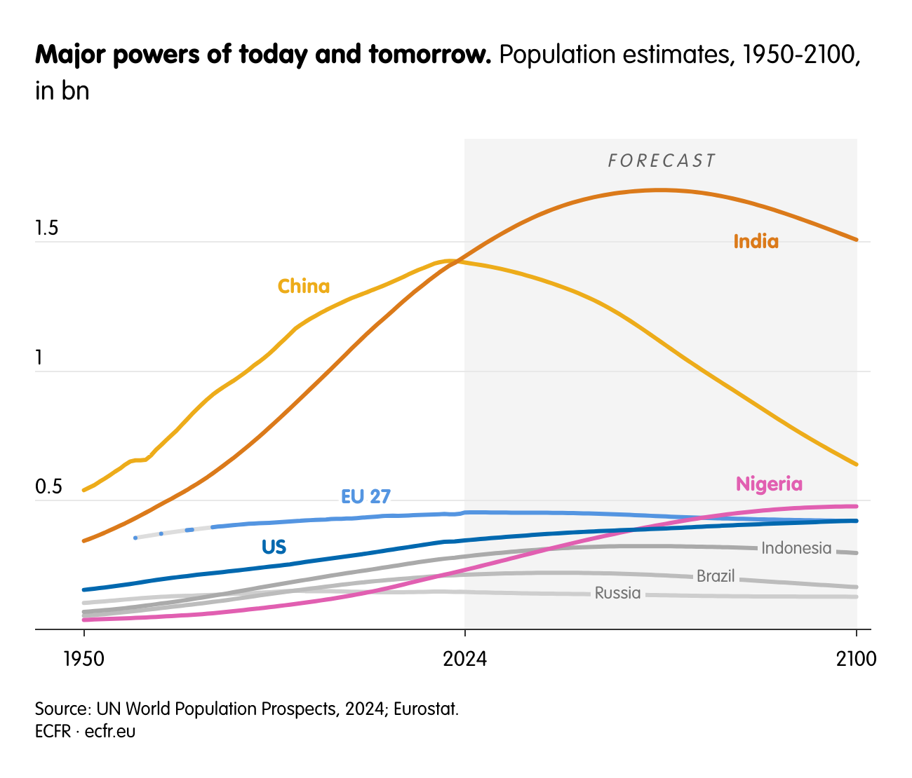 Major powers of today and tomorrow.