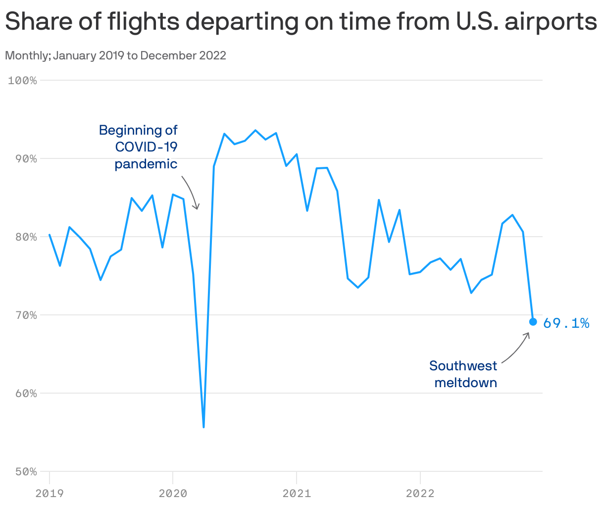 Share of flights departing on time from  U.S. airports