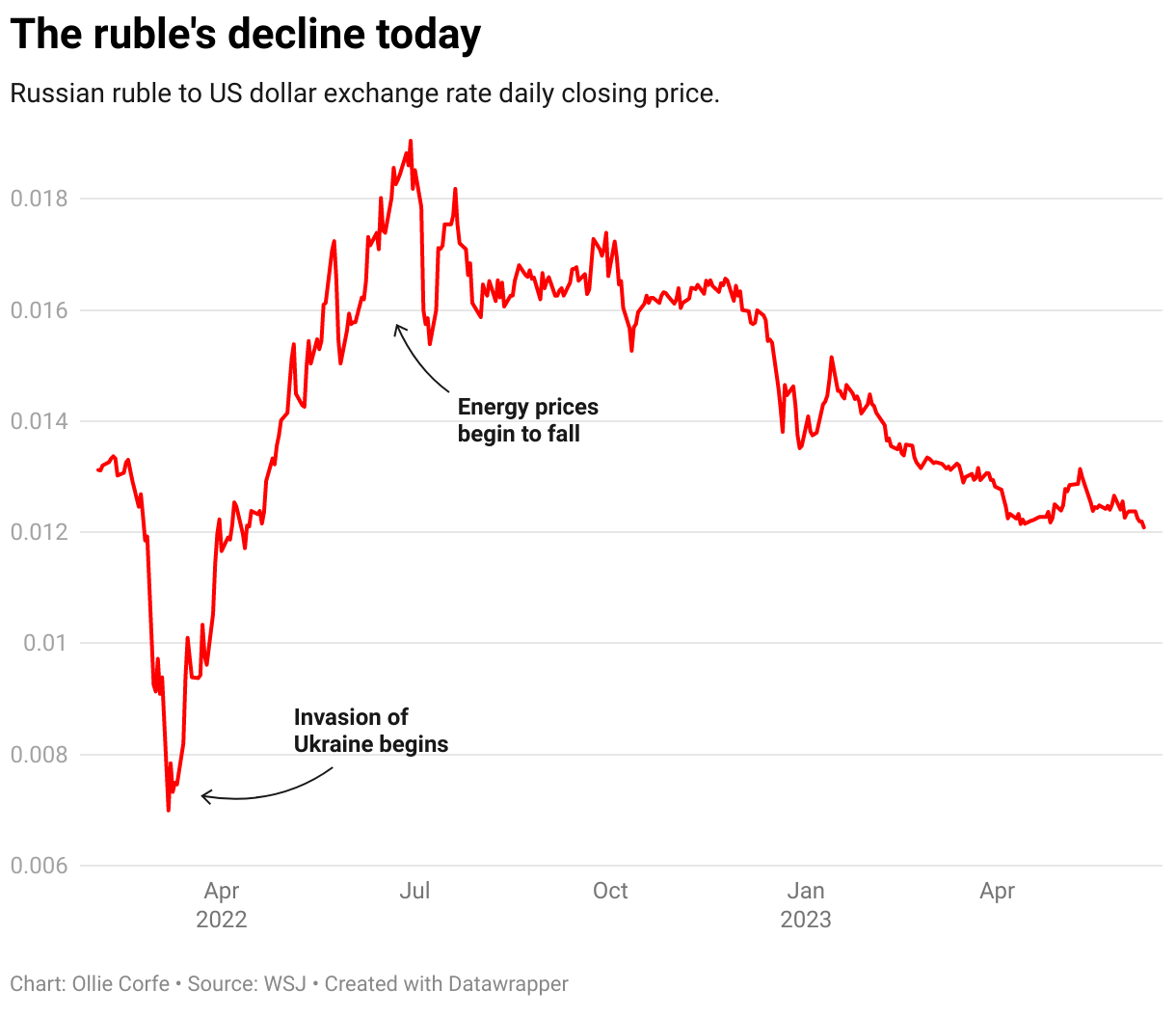 Russian ruble exchange rate.