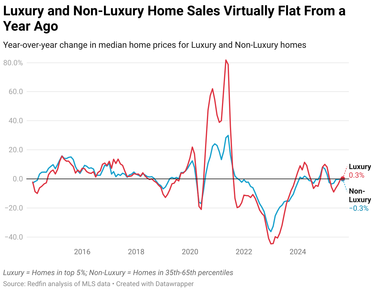 Luxury and Non-Luxury Home Sales Virtually Flat From a Year Ago (Line chart)