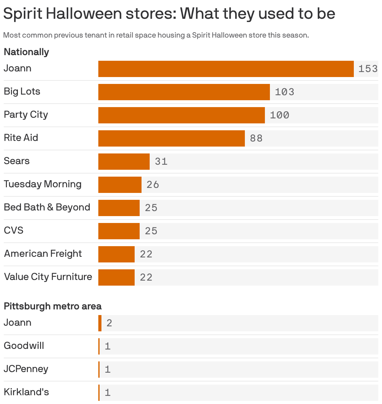 A bar chart showing the most common previous tenants in retail spaces that now host Spirit Halloween stores. The chart shows the 10 most common former tenants nationally, led by Joann (153 stores), Big Lots (103) and Party City (100). Local stores are also included. 