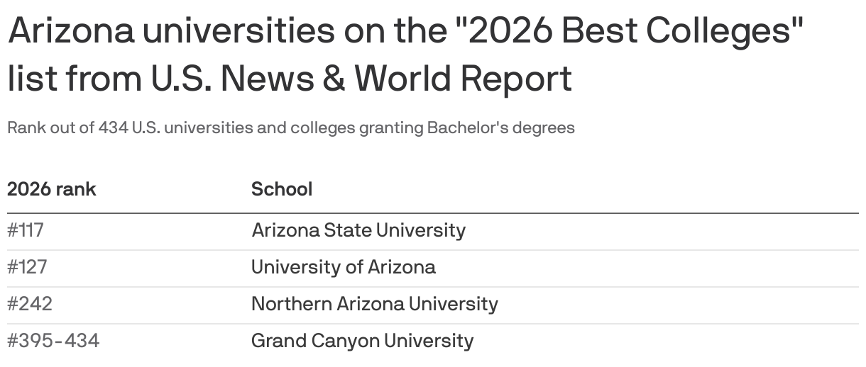 A list of Arizona universities on the 2026 Best Colleges list from U.S. News & World Report. Arizona State University tops the list with a rank of #117 out of 434.