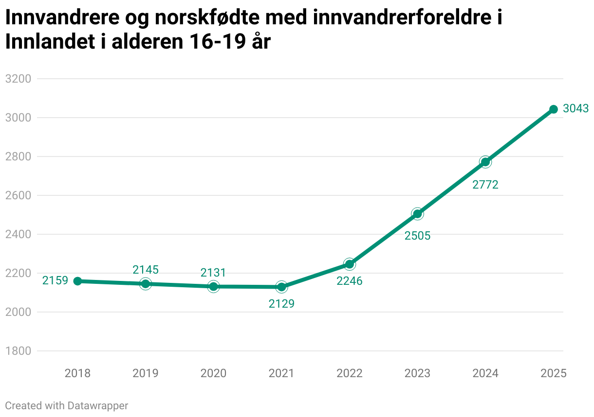 Figur 1 - Innvandrere og norskfødte med innvandrerforeldre i Innlandet i alderen 16-19 år (Line chart)