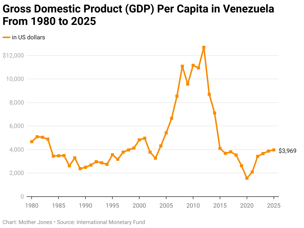 An X-Y chart showing the rise and collapse of Venezuela's economy.