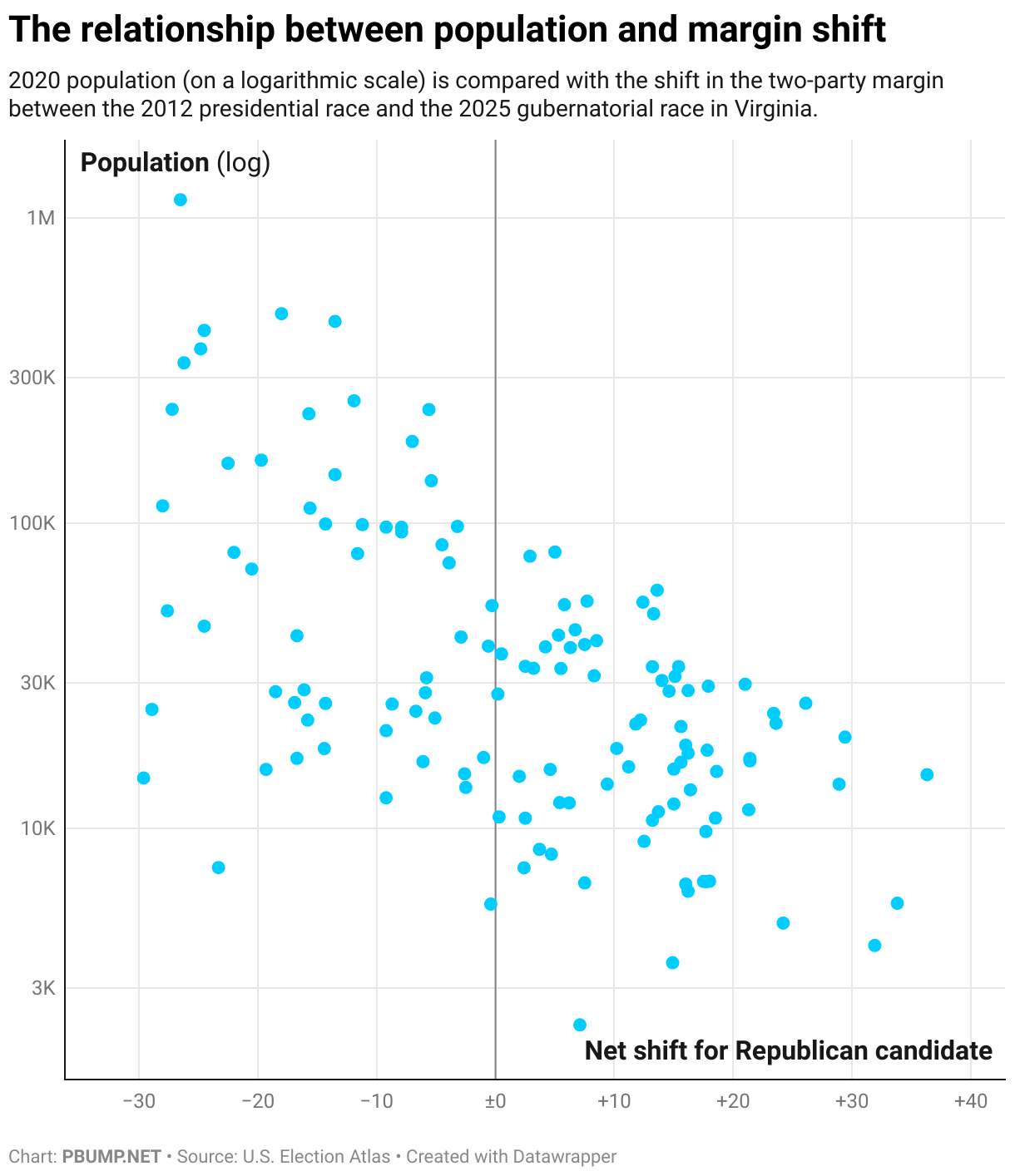 The relationship between population and margin shift (Scatter Plot)