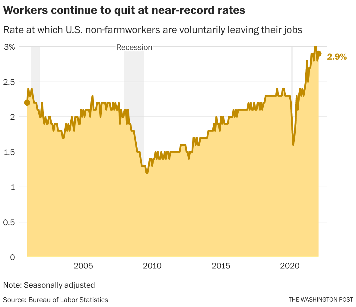 4.4 million workers quit their jobs in February - The Washington Post