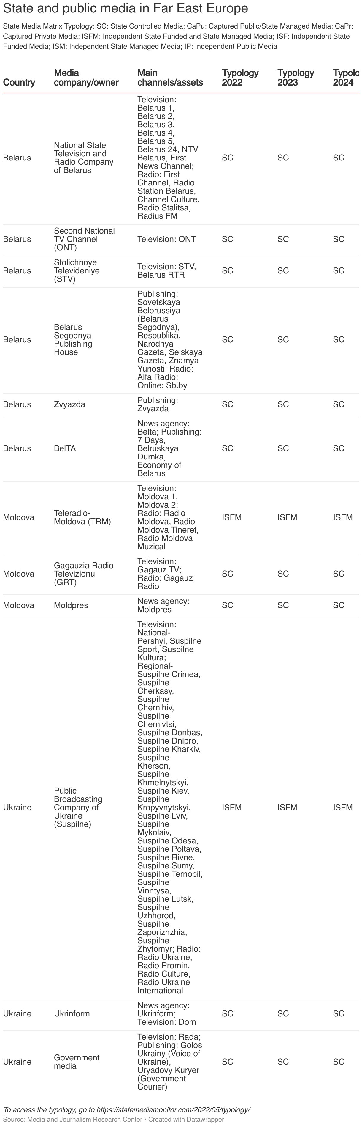 State and public media in Far East Europe (Table)