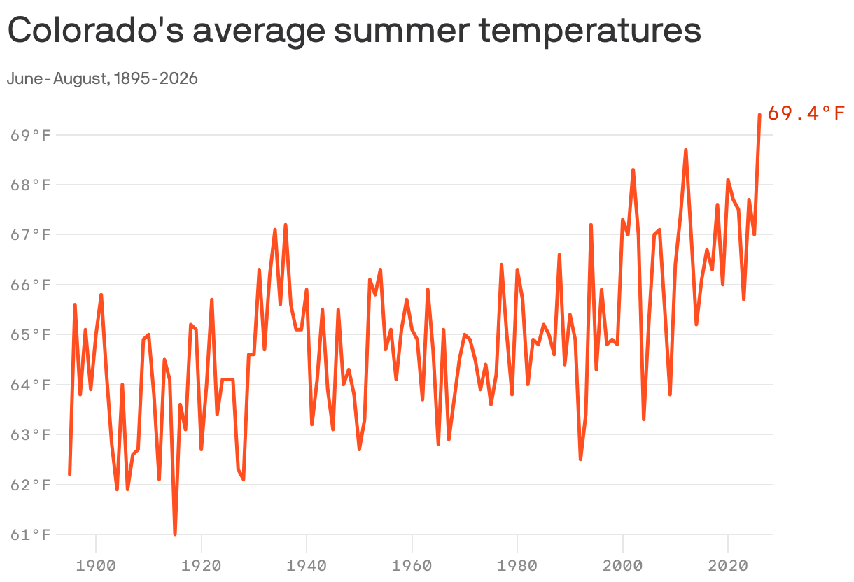 Colorado's average summer temperatures