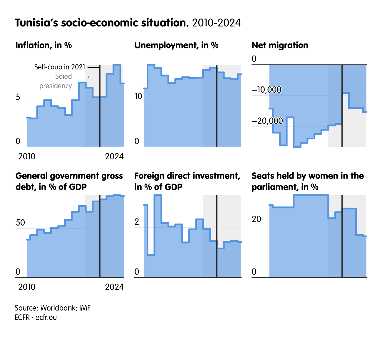Tunisia’s socio-economic situation.