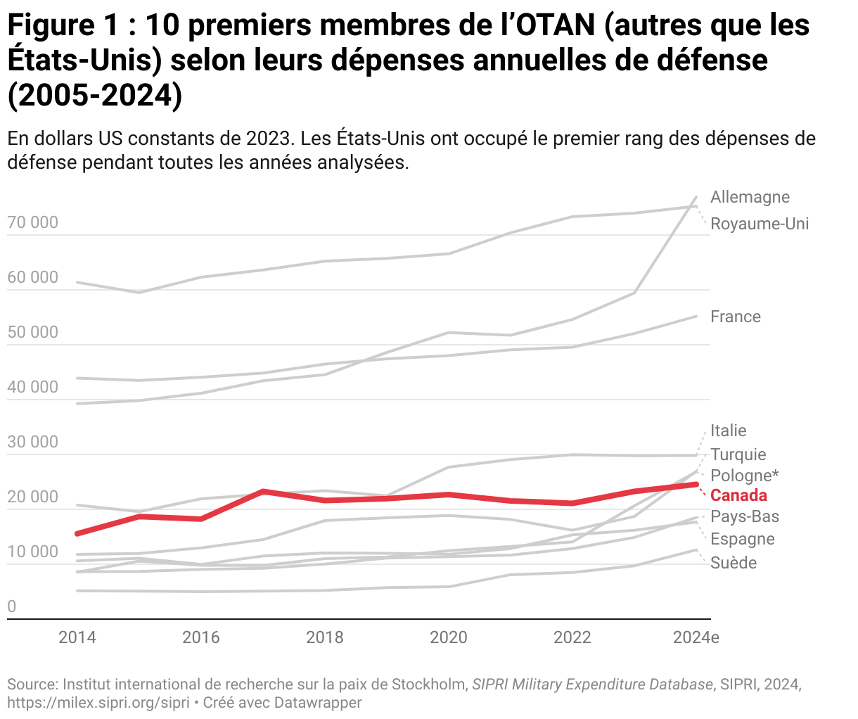 Figure 1 : 10 premiers membres de l’OTAN (autres que les États-Unis) selon leurs dépenses annuelles de défense (2005-2024) (Lignes)