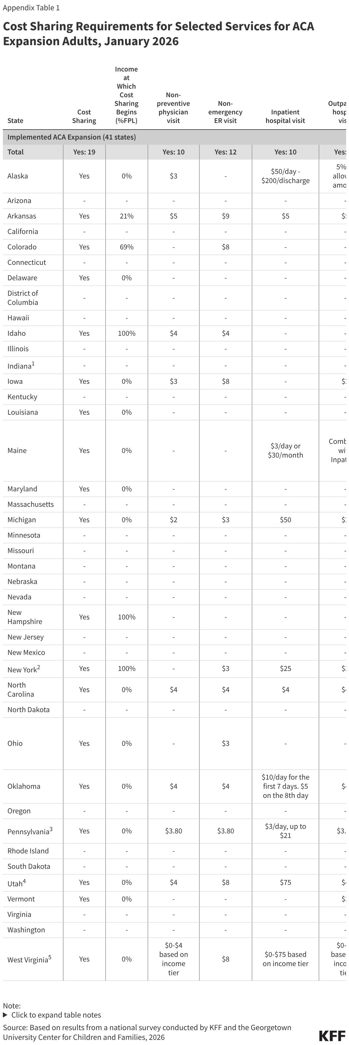 Cost Sharing Requirements for Selected Services for ACA Expansion Adults, January 2026 (Table)