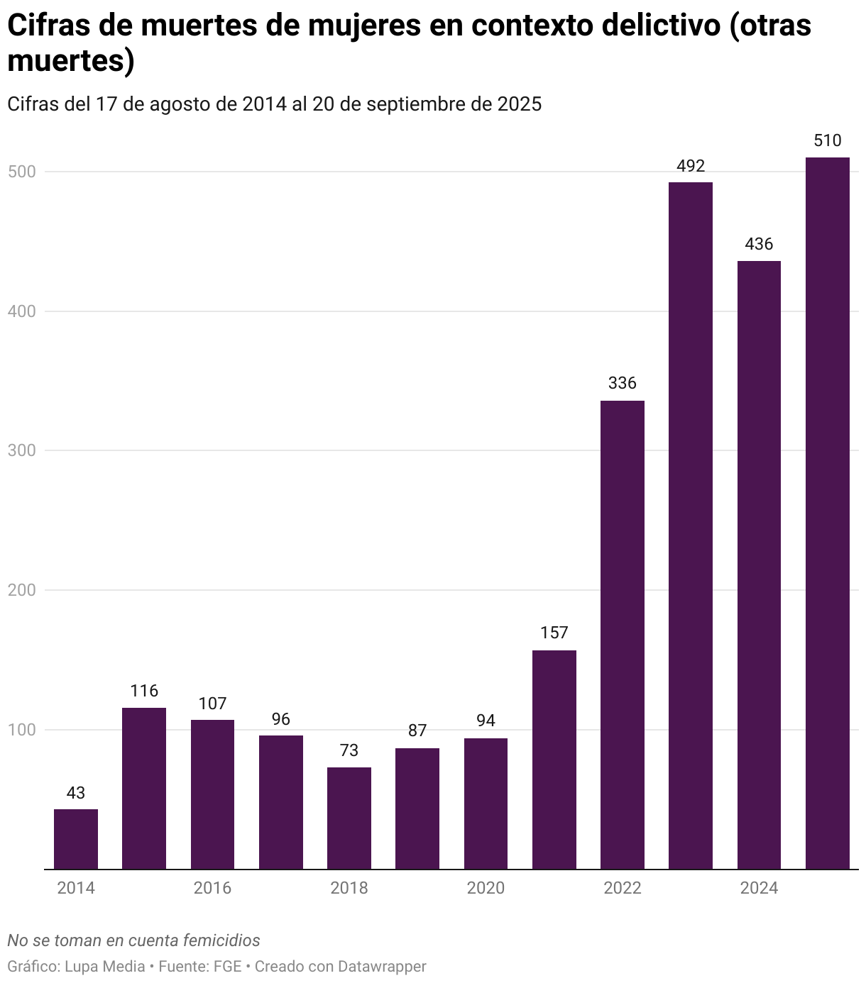 Total de víctimas por año (otras muertes) (Gráfico de columnas)