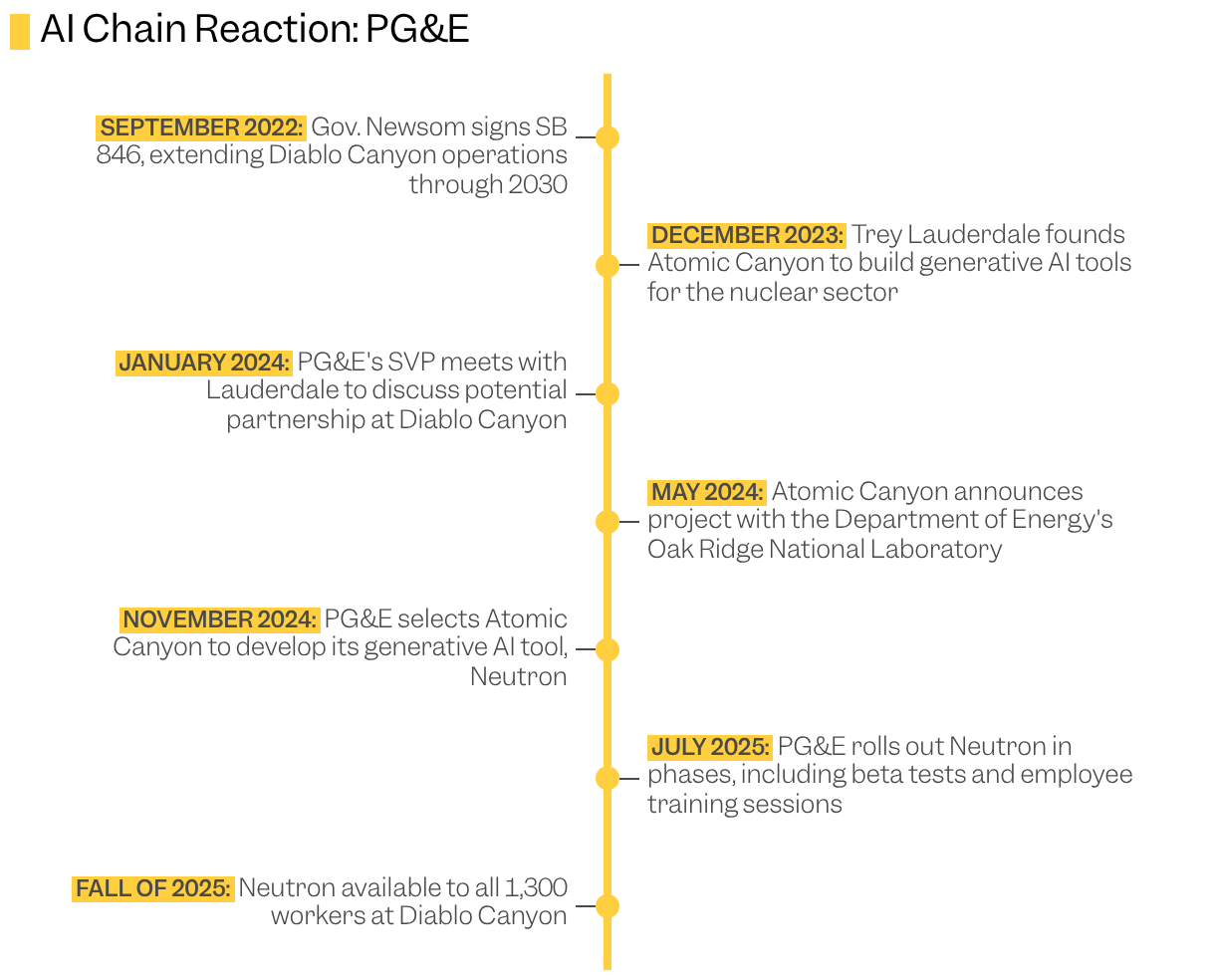 Timeline of key events in the use of AI at PG&amp;E