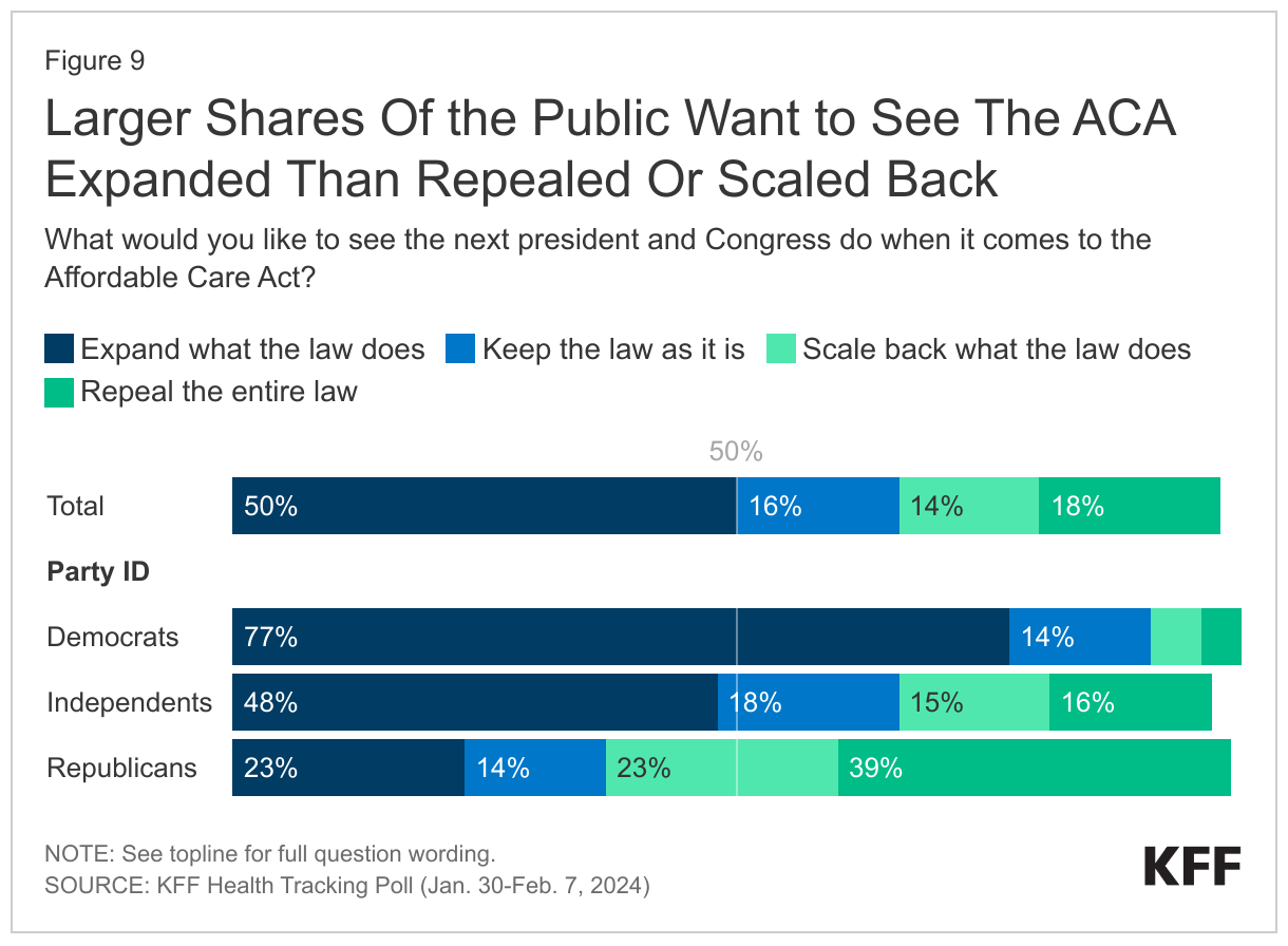 Larger Shares Of the Public Want to See The ACA Expanded Than Repealed Or Scaled Back data chart