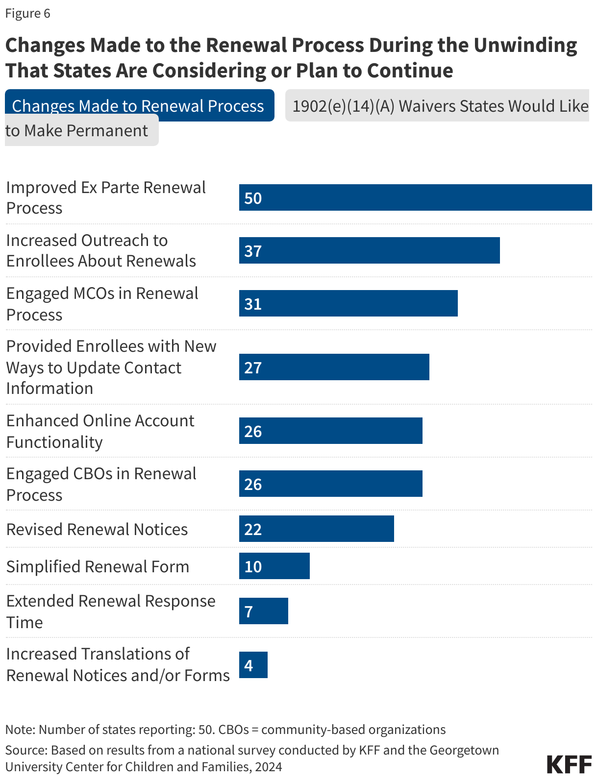 Changes Made to the Renewal Process During the Unwinding That States Are Considering or Plan to Continue data chart