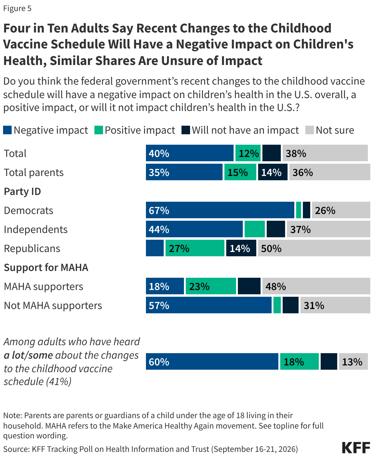 Stacked bar chart showing percent who say the federal government's updates to the childhood vaccine schedule will have a negative impact, a positive impact, or no impact on children's health in the U.S. Results shown by total adults, total parents, party identification, and support for the Make America Healthy Again movement.