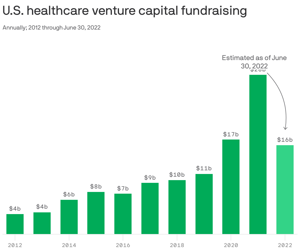 U.S. healthcare venture capital fundraising